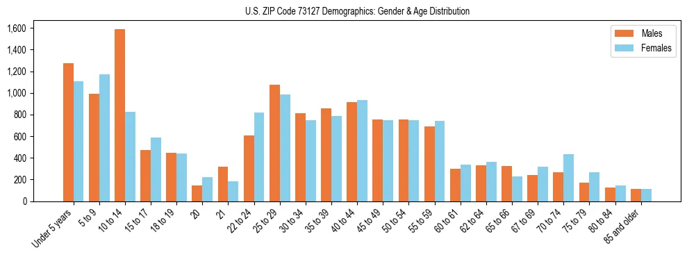 Bar chart showing the population distribution of US ZIP Code 73127 by age group and gender, based on 2023 ACS data.