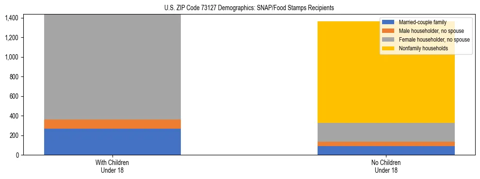 Stacked bar chart showing SNAP/Food Stamps recipient household composition by presence of children under 18 in US ZIP Code 73127, based on 2023 ACS data.