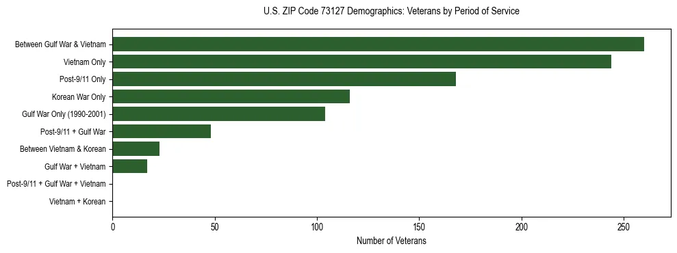 Horizontal bar chart showing veteran distribution by period of military service in US ZIP Code 73127, based on 2023 ACS data.