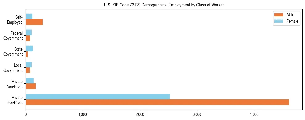 Horizontal bar chart showing employment distribution by class of worker and gender in US ZIP Code 73129, based on 2023 ACS data.