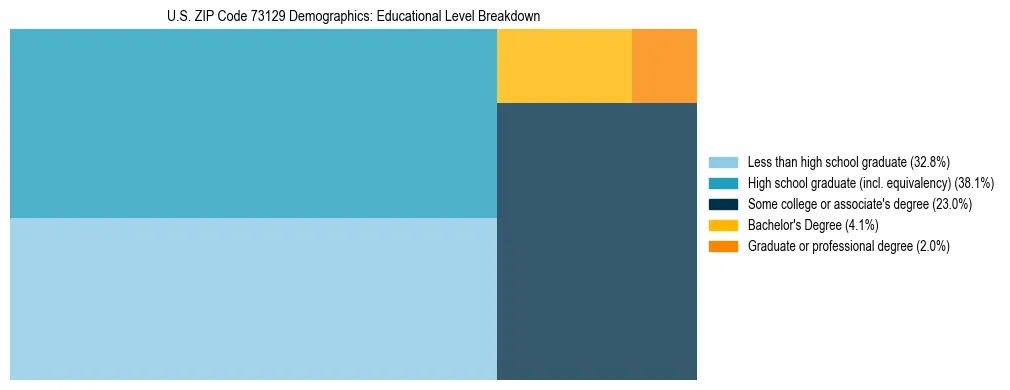 Treemap chart illustrating the educational attainment breakdown for population 25 years and over in US ZIP Code 73129.