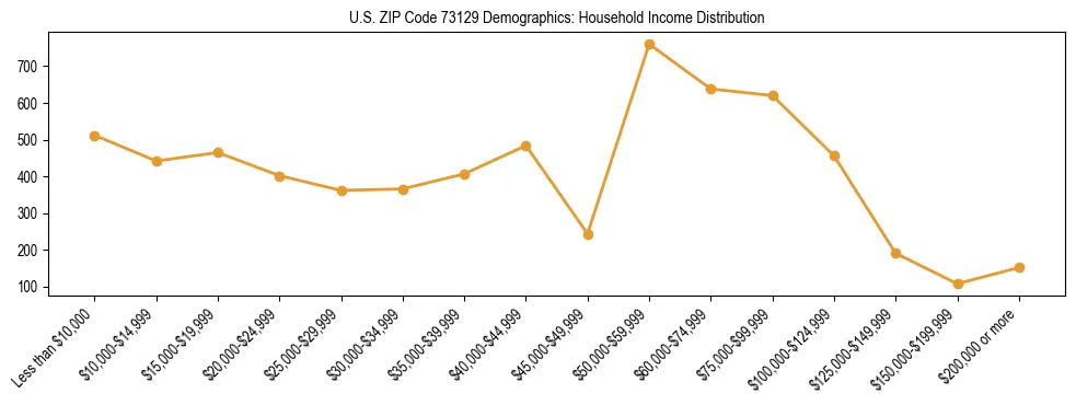 Horizontal bar chart showing household income distribution in US ZIP Code 73129.