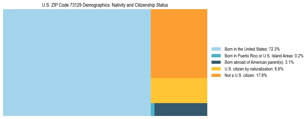 Treemap showing the population distribution by nativity and citizenship status in US ZIP Code 73129 based on U.S. Census data.
