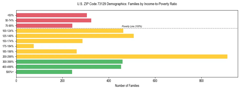 Horizontal bar chart showing family distribution by income-to-poverty ratio in US ZIP Code 73129, based on 2023 ACS data.