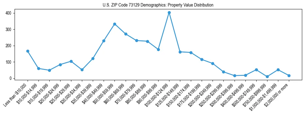 Line chart showing the distribution of property values for owner-occupied housing units in US ZIP Code 73129.