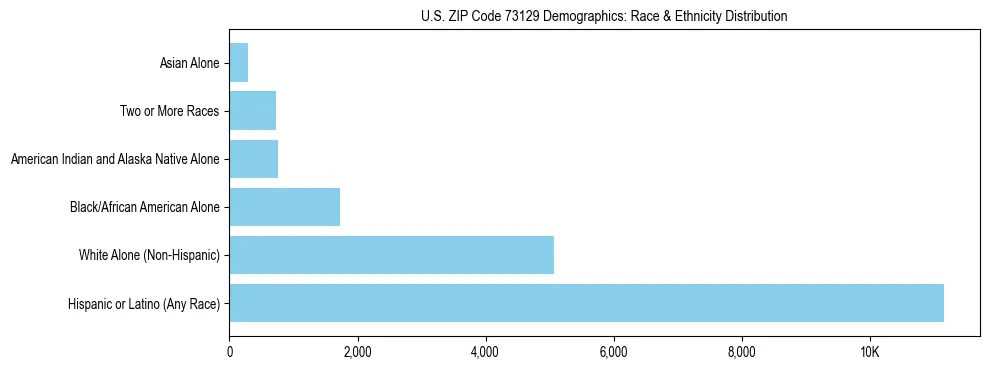 Race and Ethnicity Distribution Chart for US ZIP Code 73129