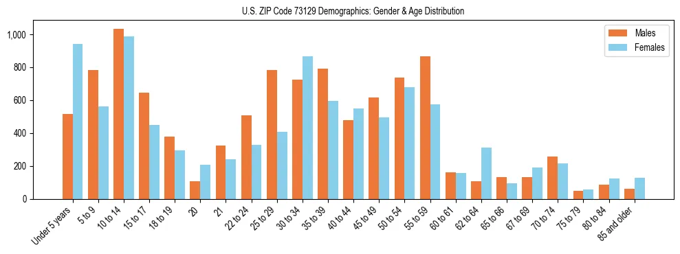 Bar chart showing the population distribution of US ZIP Code 73129 by age group and gender, based on 2023 ACS data.