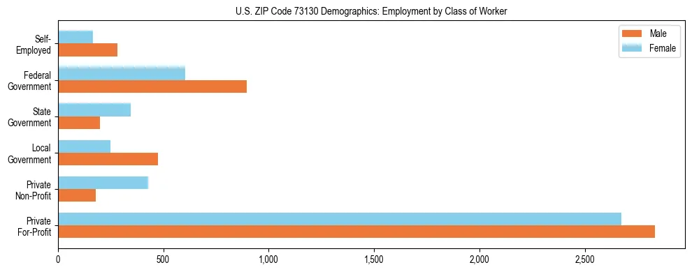 Horizontal bar chart showing employment distribution by class of worker and gender in US ZIP Code 73130, based on 2023 ACS data.