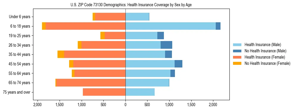 Pyramid chart showing health insurance coverage by age and sex in US ZIP Code 73130.