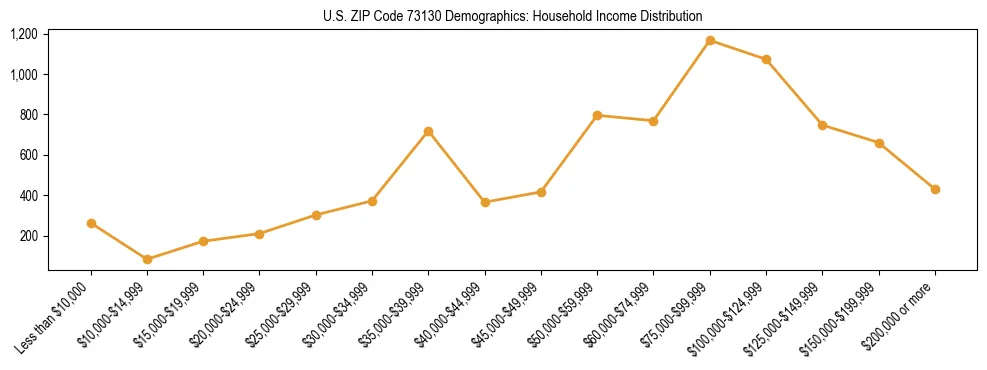Horizontal bar chart showing household income distribution in US ZIP Code 73130.
