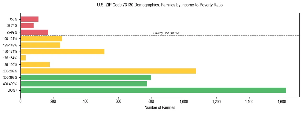 Horizontal bar chart showing family distribution by income-to-poverty ratio in US ZIP Code 73130, based on 2023 ACS data.