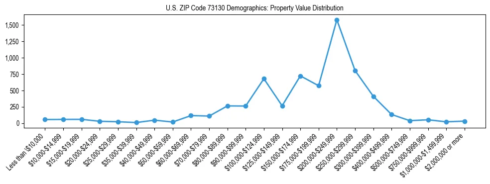 Line chart showing the distribution of property values for owner-occupied housing units in US ZIP Code 73130.