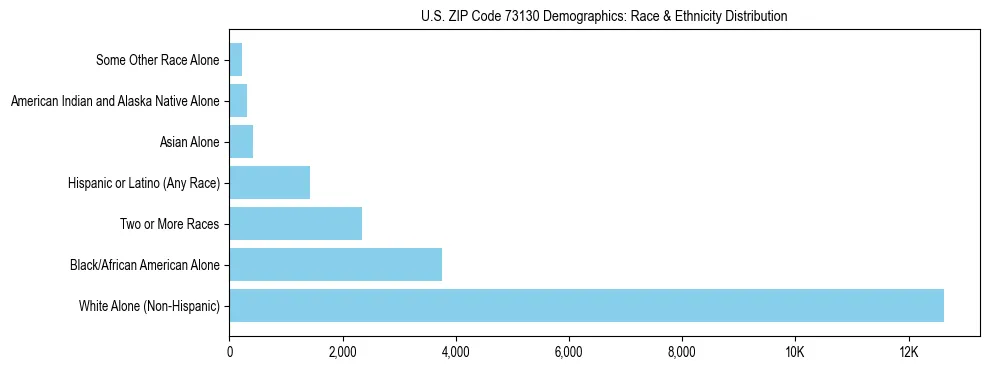 Race and Ethnicity Distribution Chart for US ZIP Code 73130