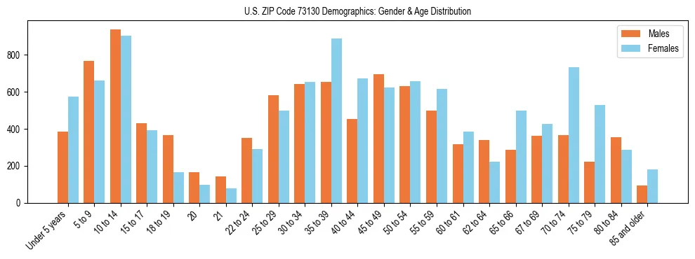 Bar chart showing the population distribution of US ZIP Code 73130 by age group and gender, based on 2023 ACS data.