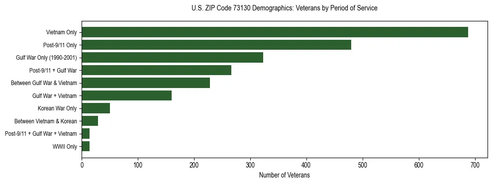 Horizontal bar chart showing veteran distribution by period of military service in US ZIP Code 73130, based on 2023 ACS data.