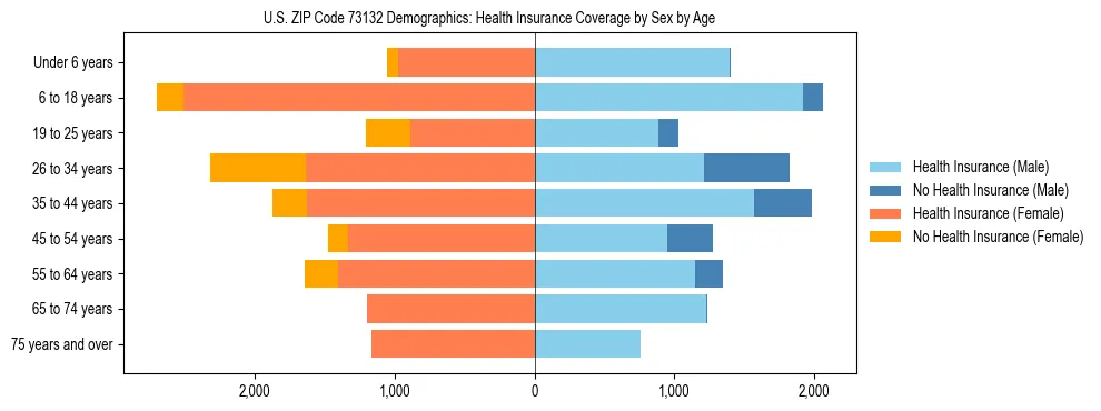 Pyramid chart showing health insurance coverage by age and sex in US ZIP Code 73132.