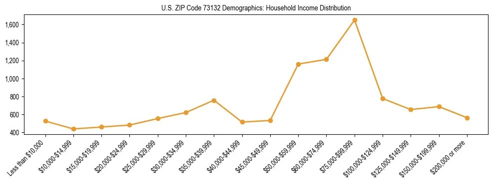 Horizontal bar chart showing household income distribution in US ZIP Code 73132.