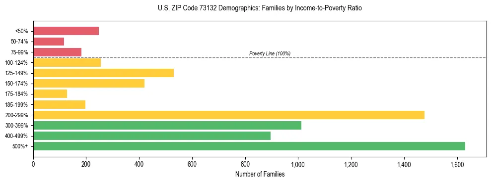 Horizontal bar chart showing family distribution by income-to-poverty ratio in US ZIP Code 73132, based on 2023 ACS data.