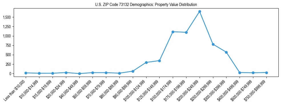 Line chart showing the distribution of property values for owner-occupied housing units in US ZIP Code 73132.