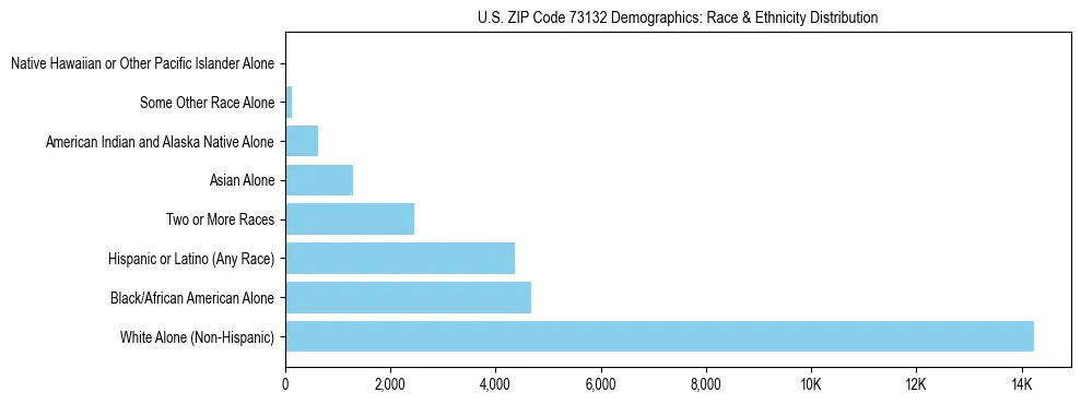 Race and Ethnicity Distribution Chart for US ZIP Code 73132