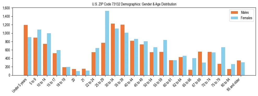 Bar chart showing the population distribution of US ZIP Code 73132 by age group and gender, based on 2023 ACS data.