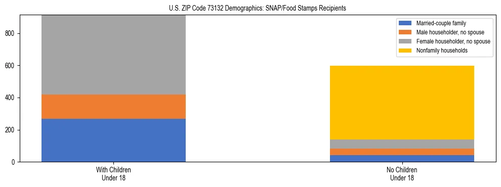 Stacked bar chart showing SNAP/Food Stamps recipient household composition by presence of children under 18 in US ZIP Code 73132, based on 2023 ACS data.
