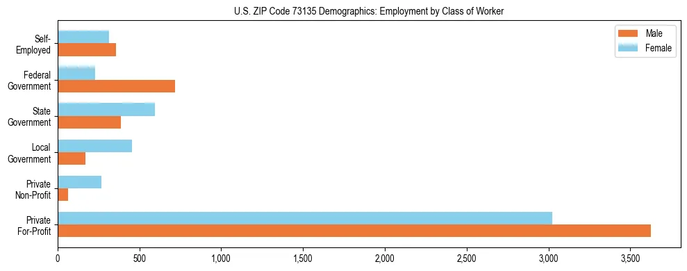 Horizontal bar chart showing employment distribution by class of worker and gender in US ZIP Code 73135, based on 2023 ACS data.