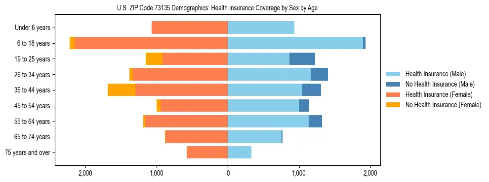 Pyramid chart showing health insurance coverage by age and sex in US ZIP Code 73135.