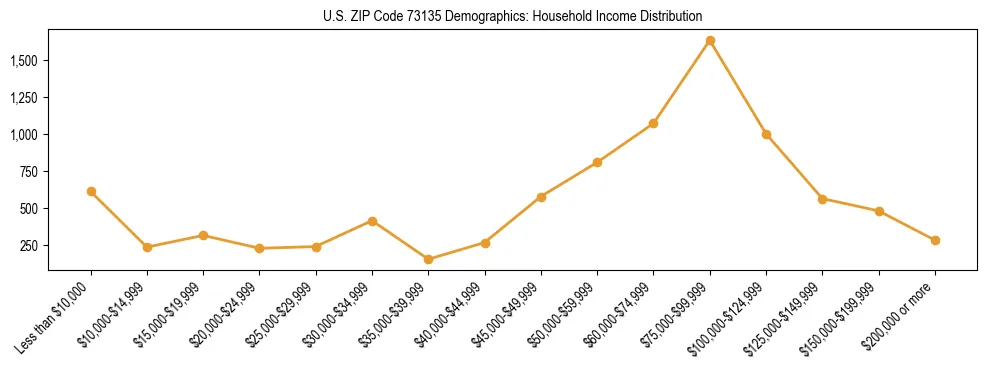 Horizontal bar chart showing household income distribution in US ZIP Code 73135.