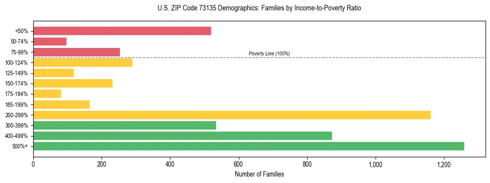Horizontal bar chart showing family distribution by income-to-poverty ratio in US ZIP Code 73135, based on 2023 ACS data.