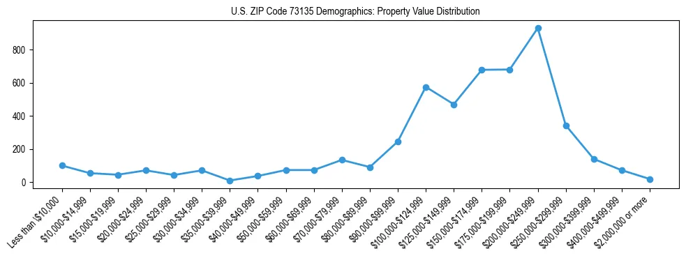 Line chart showing the distribution of property values for owner-occupied housing units in US ZIP Code 73135.
