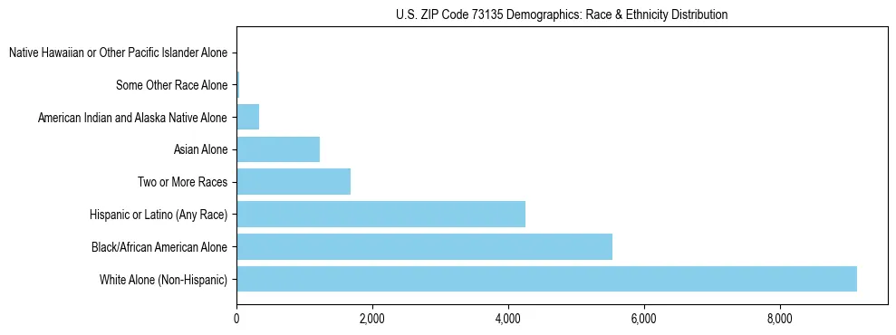 Race and Ethnicity Distribution Chart for US ZIP Code 73135