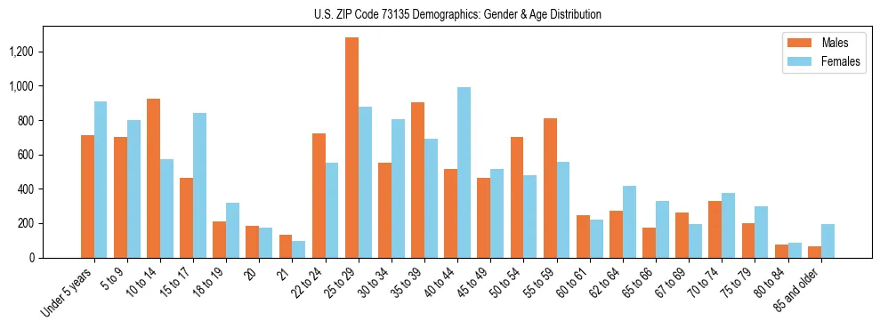 Bar chart showing the population distribution of US ZIP Code 73135 by age group and gender, based on 2023 ACS data.
