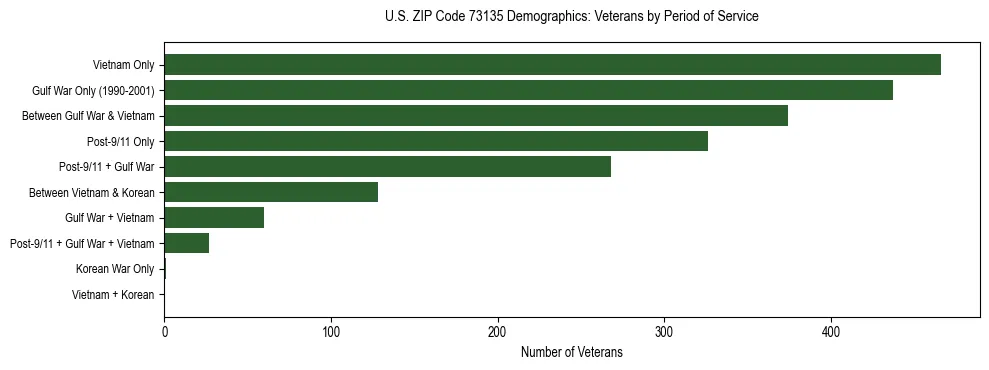 Horizontal bar chart showing veteran distribution by period of military service in US ZIP Code 73135, based on 2023 ACS data.