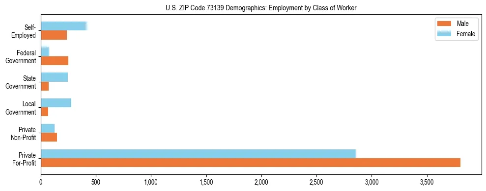 Horizontal bar chart showing employment distribution by class of worker and gender in US ZIP Code 73139, based on 2023 ACS data.