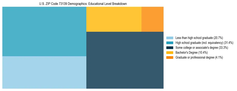 Treemap chart illustrating the educational attainment breakdown for population 25 years and over in US ZIP Code 73139.