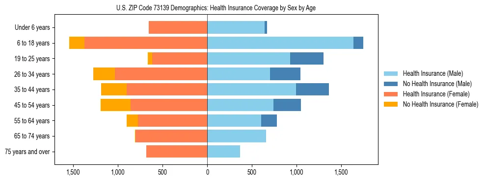 Pyramid chart showing health insurance coverage by age and sex in US ZIP Code 73139.