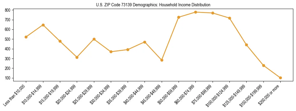 Horizontal bar chart showing household income distribution in US ZIP Code 73139.