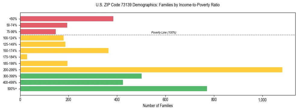 Horizontal bar chart showing family distribution by income-to-poverty ratio in US ZIP Code 73139, based on 2023 ACS data.