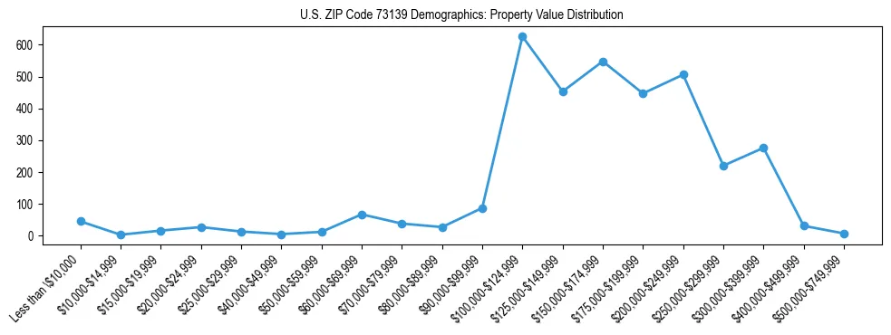 Line chart showing the distribution of property values for owner-occupied housing units in US ZIP Code 73139.