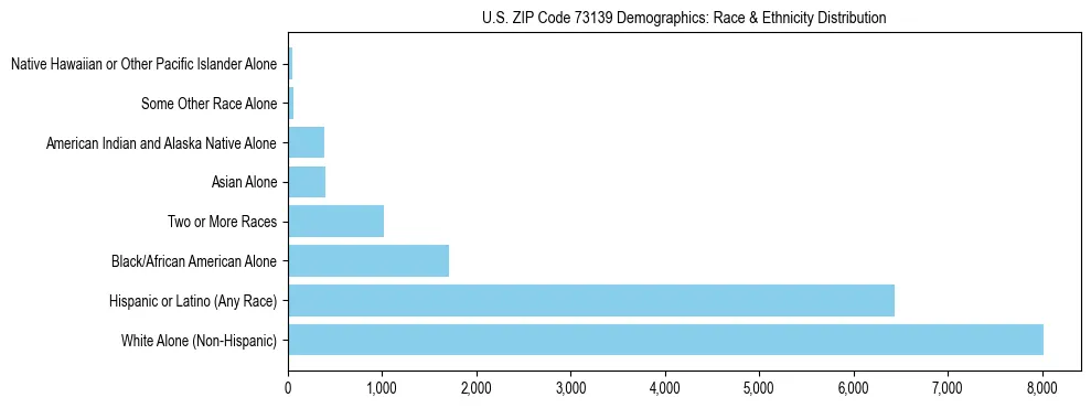 Race and Ethnicity Distribution Chart for US ZIP Code 73139