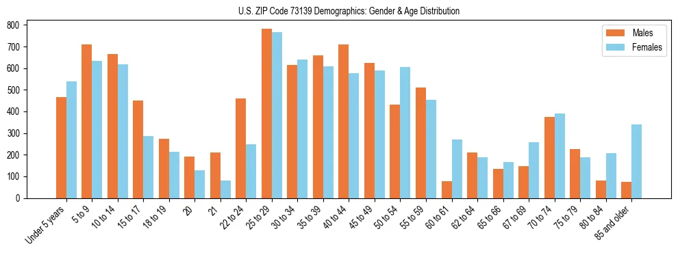 Bar chart showing the population distribution of US ZIP Code 73139 by age group and gender, based on 2023 ACS data.