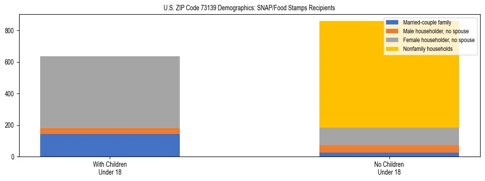 Stacked bar chart showing SNAP/Food Stamps recipient household composition by presence of children under 18 in US ZIP Code 73139, based on 2023 ACS data.