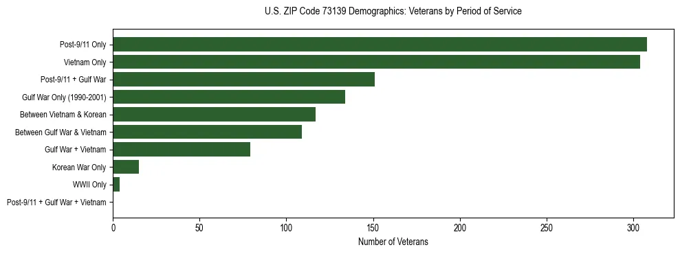 Horizontal bar chart showing veteran distribution by period of military service in US ZIP Code 73139, based on 2023 ACS data.