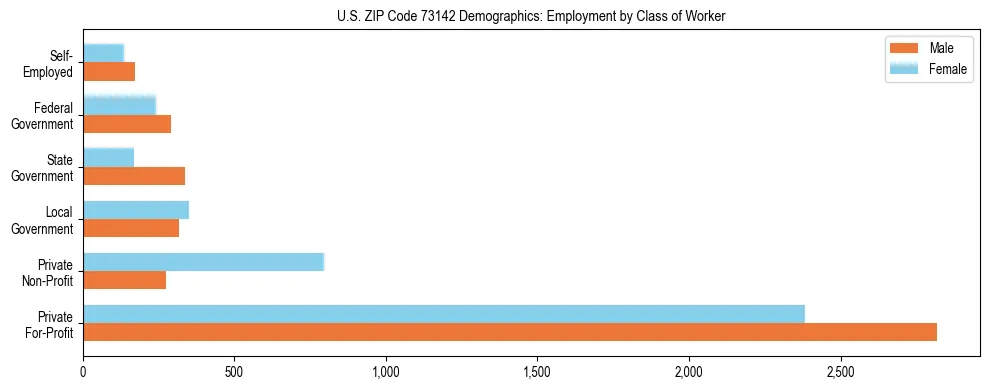 Horizontal bar chart showing employment distribution by class of worker and gender in US ZIP Code 73142, based on 2023 ACS data.