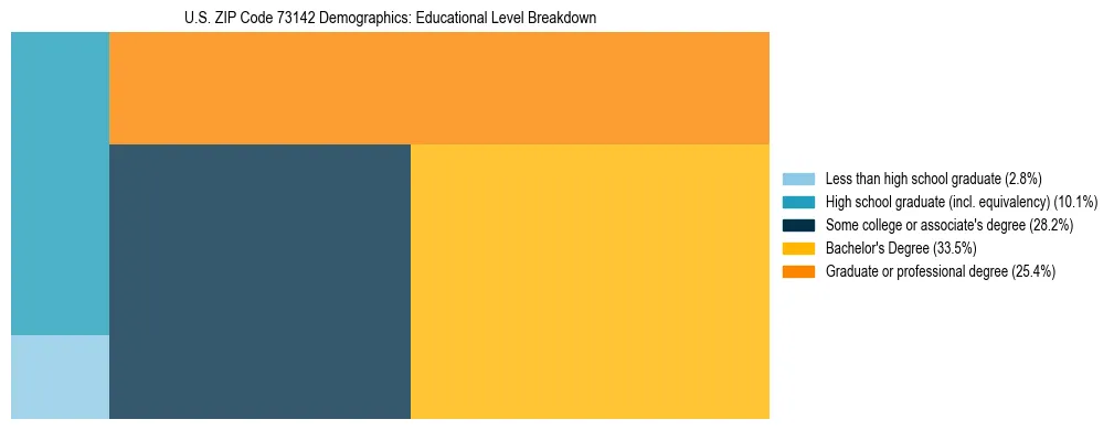 Treemap chart illustrating the educational attainment breakdown for population 25 years and over in US ZIP Code 73142.