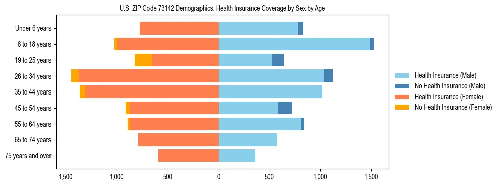 Pyramid chart showing health insurance coverage by age and sex in US ZIP Code 73142.