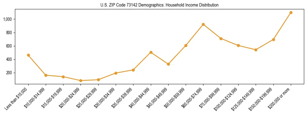 Horizontal bar chart showing household income distribution in US ZIP Code 73142.