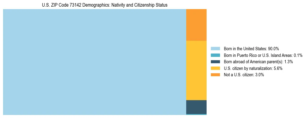 Treemap showing the population distribution by nativity and citizenship status in US ZIP Code 73142 based on U.S. Census data.