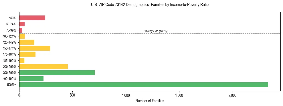 Horizontal bar chart showing family distribution by income-to-poverty ratio in US ZIP Code 73142, based on 2023 ACS data.